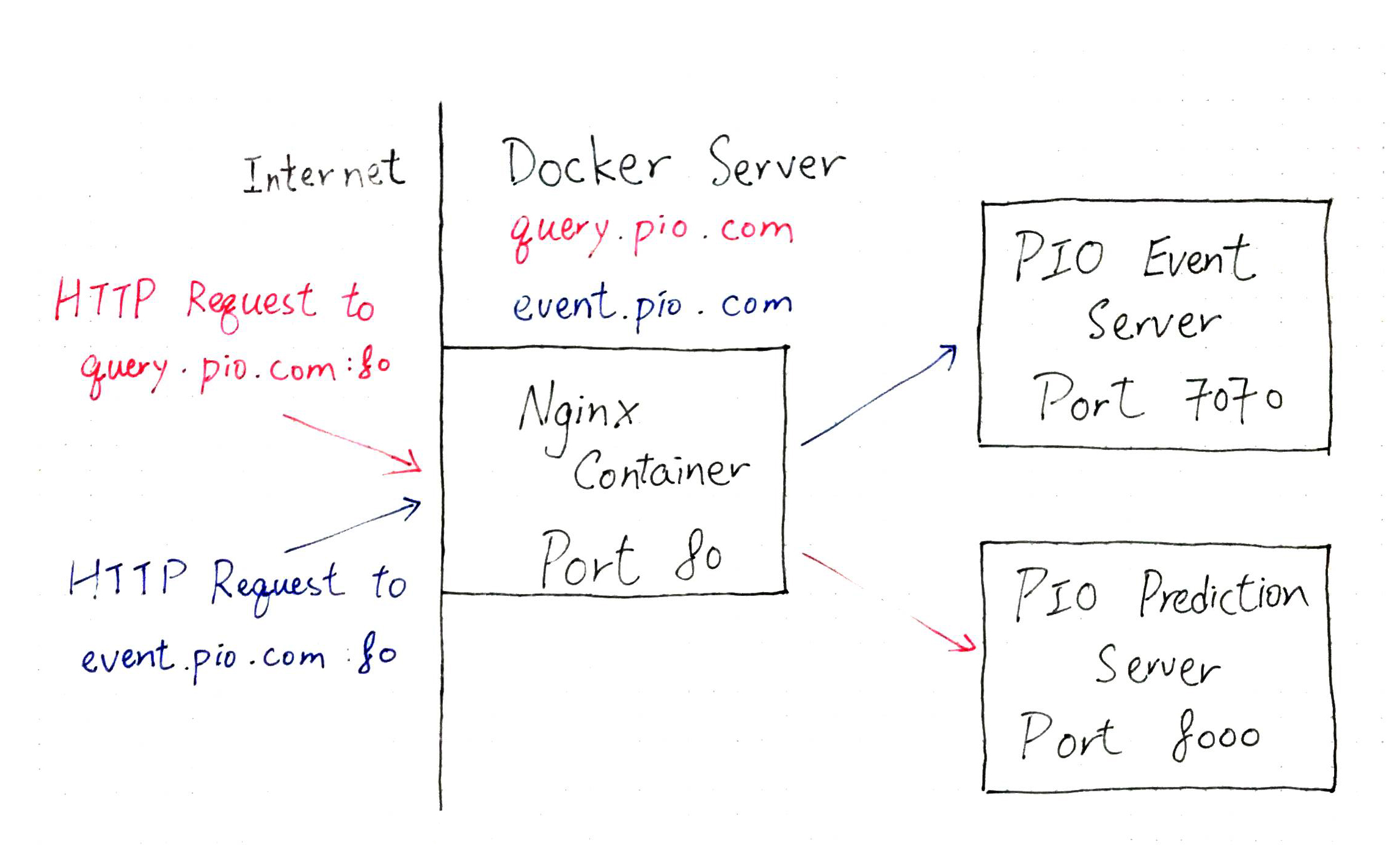 private internet access proxy port 1080